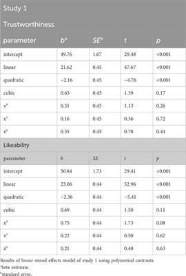 To trust or not to trust? Face and voice modulation of virtual avatars